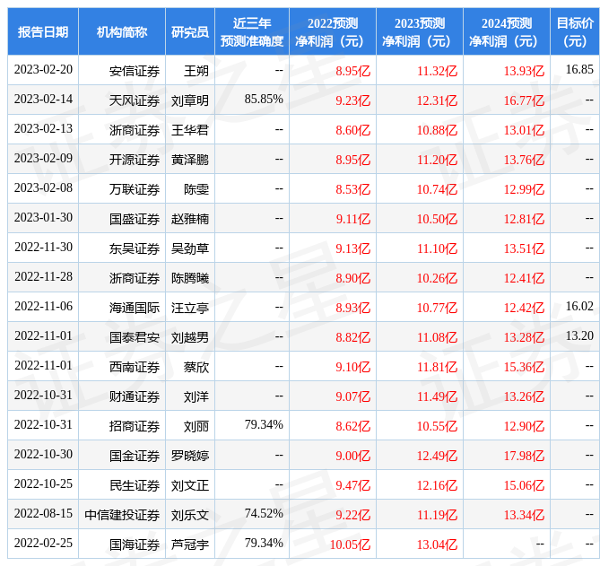 中国黄金：3月15日接受机构调研工银瑞信、新沃等多家机构参与