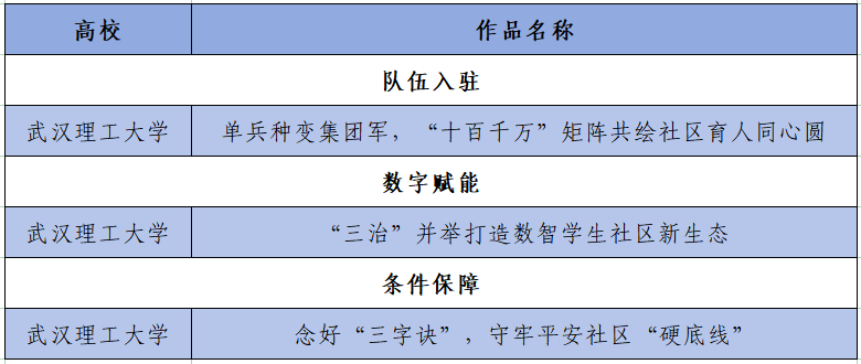 我校3项“一站式”学生社区建设案例获评教育部2025年优秀成